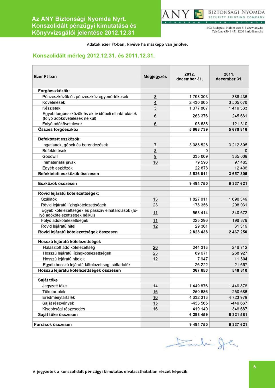 Ezer Ft-ban Megjegyzés Forgóeszközök: Pénzeszközök és pénzeszköz egyenértékesek 3 1 798 303 388 436 Követelések 4 2 430 665 3 505 076 Készletek 5 1 377 807 1 419 333 Egyéb forgóeszközök és aktív