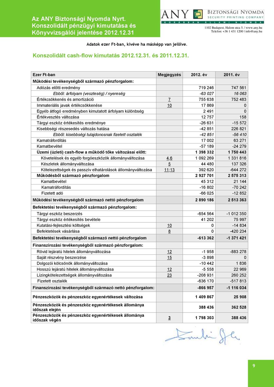 Ezer Ft-ban Megjegyzés év év Működési tevékenységből származó pénzforgalom: Adózás előtti eredmény 719 246 747 561 Ebből: árfolyam (veszteség) / nyereség -63 027 16 063 Értékcsökkenés és amortizáció