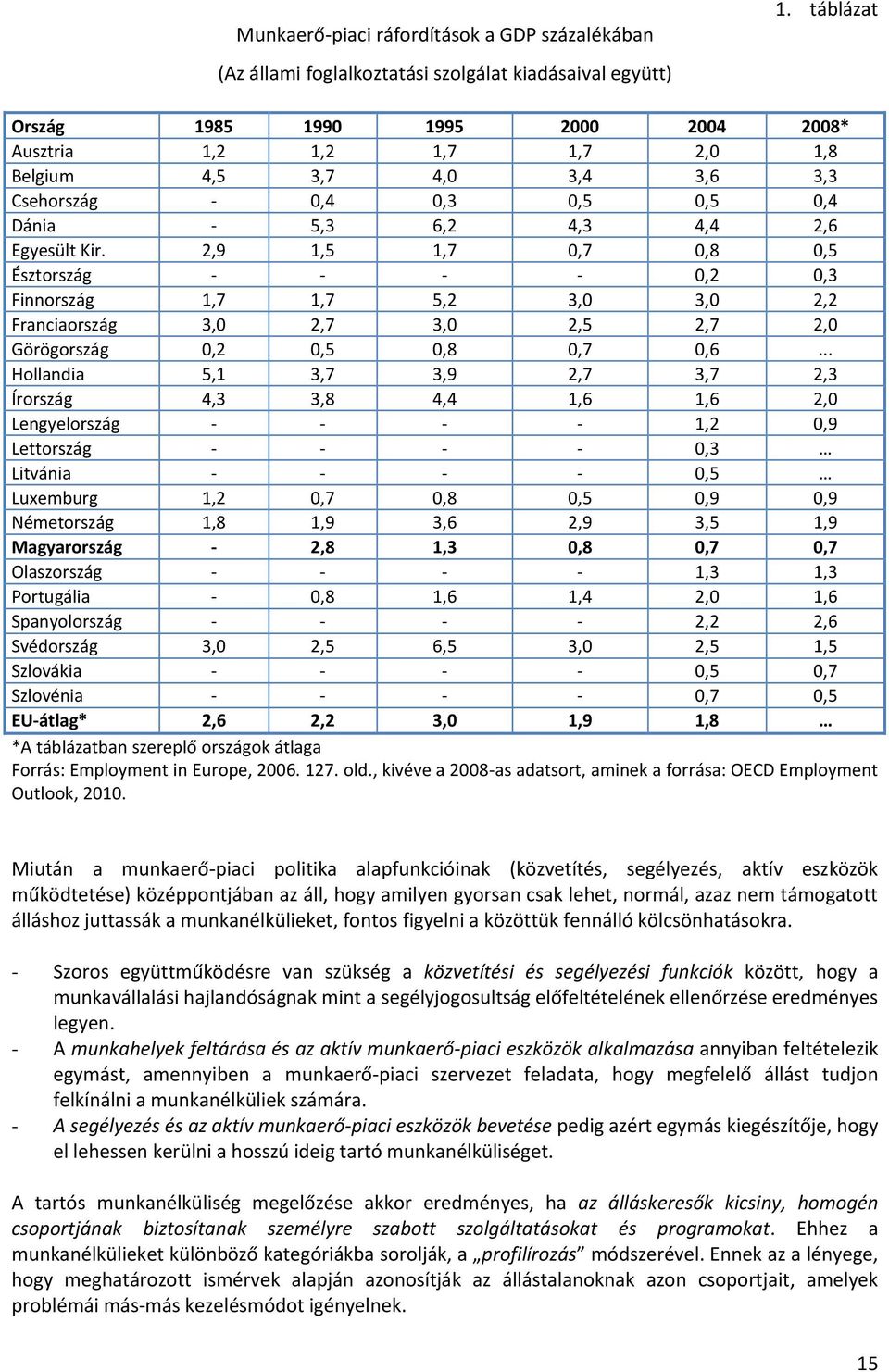 2,9 1,5 1,7 0,7 0,8 0,5 Észtország - - - - 0,2 0,3 Finnország 1,7 1,7 5,2 3,0 3,0 2,2 Franciaország 3,0 2,7 3,0 2,5 2,7 2,0 Görögország 0,2 0,5 0,8 0,7 0,6.