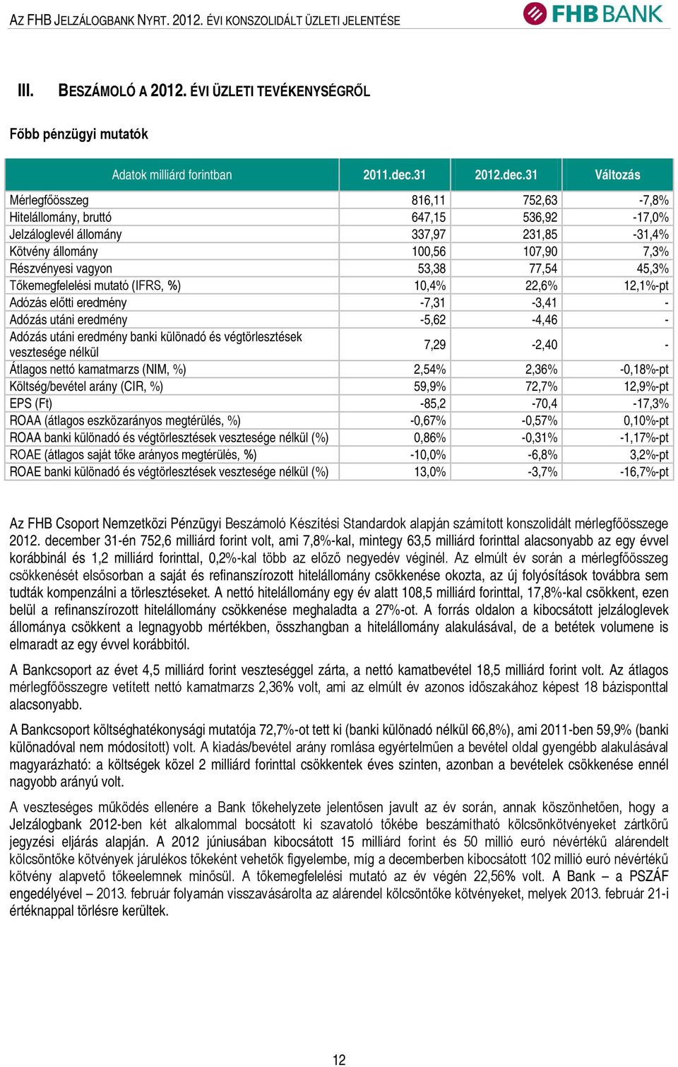 31 Változás Mérlegfőösszeg 816,11 752,63-7,8% Hitelállomány, bruttó 647,15 536,92-17,0% Jelzáloglevél állomány 337,97 231,85-31,4% Kötvény állomány 100,56 107,90 7,3% Részvényesi vagyon 53,38 77,54