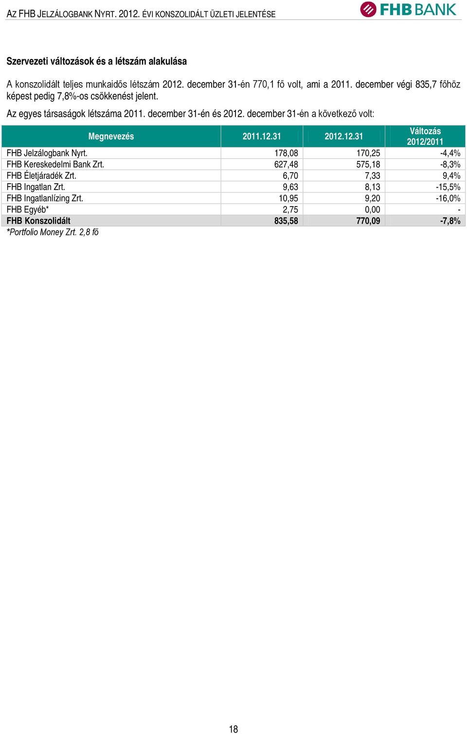 december 31-én a következő volt: Megnevezés 2011.12.31 2012.12.31 Változás 2012/2011 FHB Jelzálogbank Nyrt. 178,08 170,25-4,4% FHB Kereskedelmi Bank Zrt.