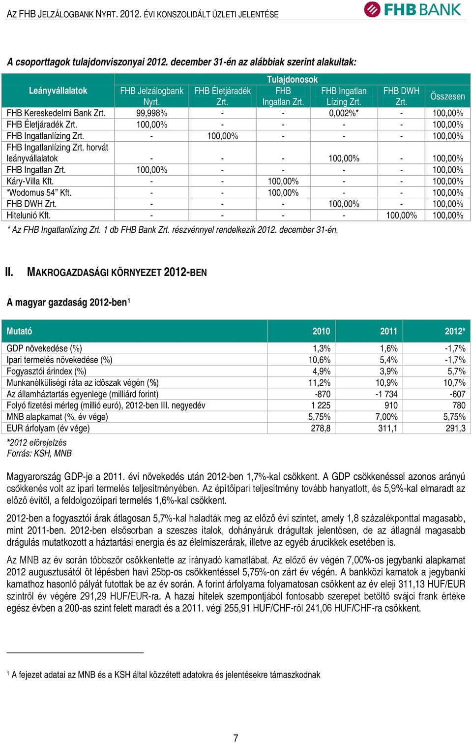 99,998% - - 0,002%* - 100,00% FHB Életjáradék Zrt. 100,00% - - - - 100,00% FHB Ingatlanlízing Zrt. - 100,00% - - - 100,00% FHB Ingatlanlízing Zrt.