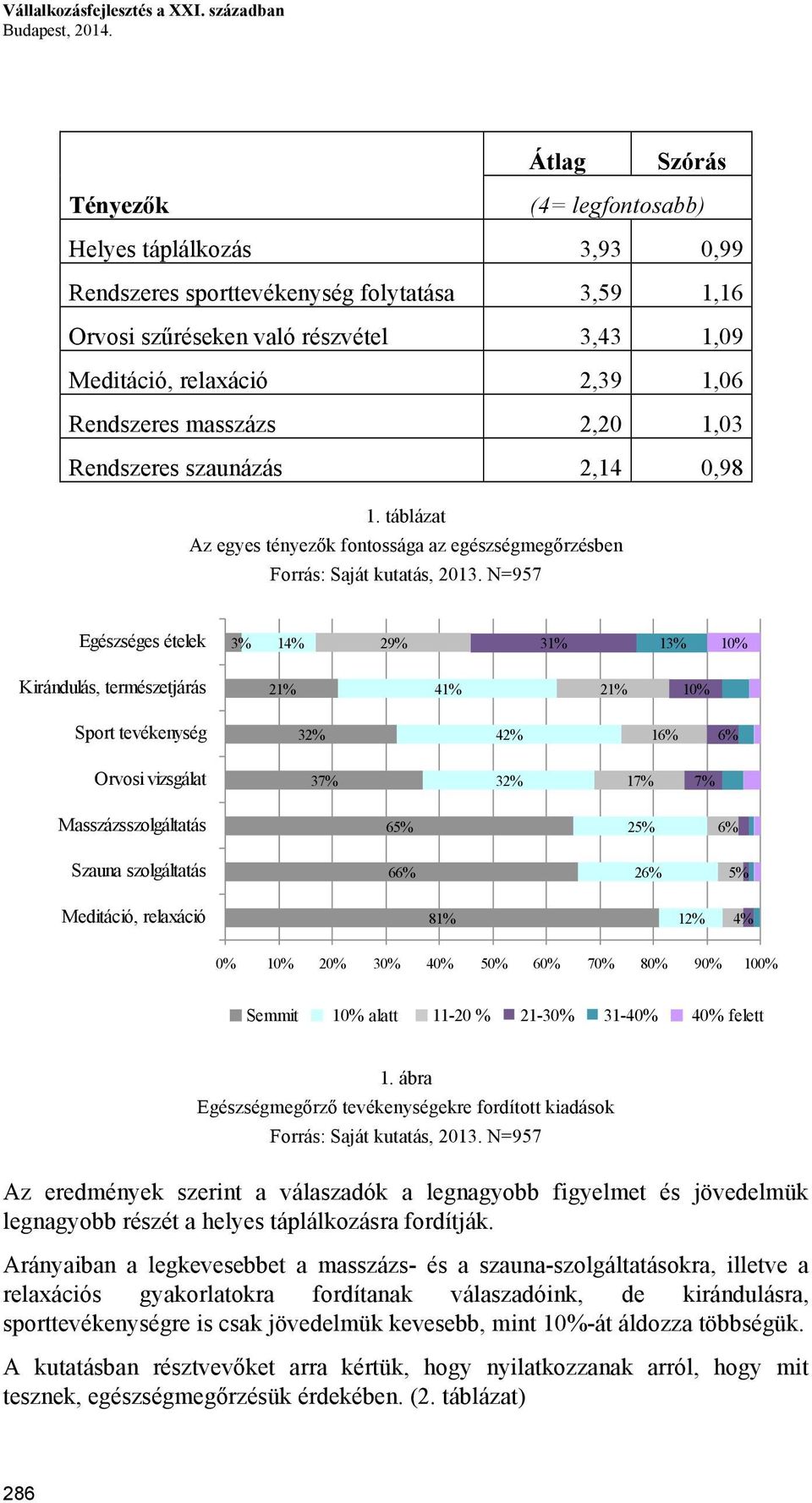 Rendszeres masszázs 2,20 1,03 Rendszeres szaunázás 2,14 0,98 1. táblázat Az egyes tényezők fontossága az egészségmegőrzésben Forrás: Saját kutatás, 2013.