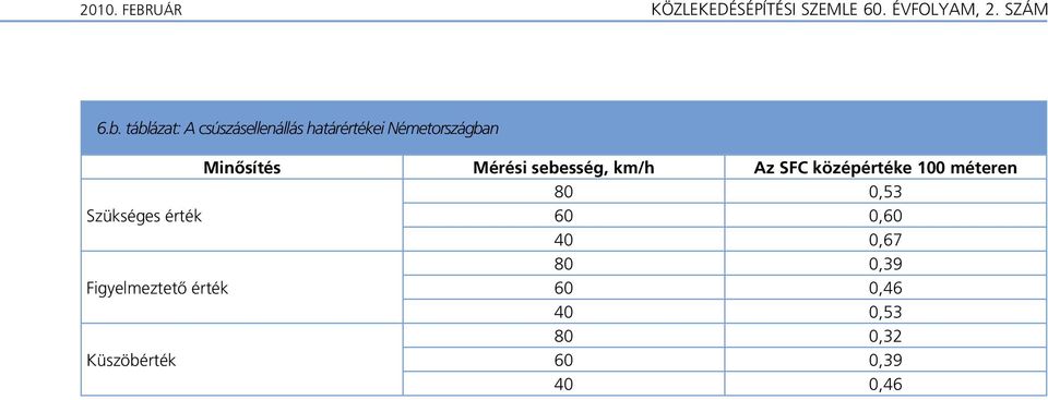 középértéke 100 méteren 80 0,53 Szükséges érték 60 0,60 40