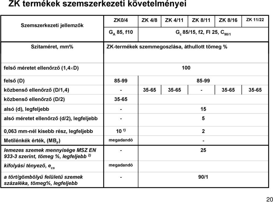 ellenőrző (D/2) 3565 alsó (d), legfeljebb 15 alsó méretet ellenőrző (d/2), legfeljebb 5 0,063 mmnél kisebb rész, legfeljebb 10 1) 2 Metilénkék érték, (MB F ) megadandó