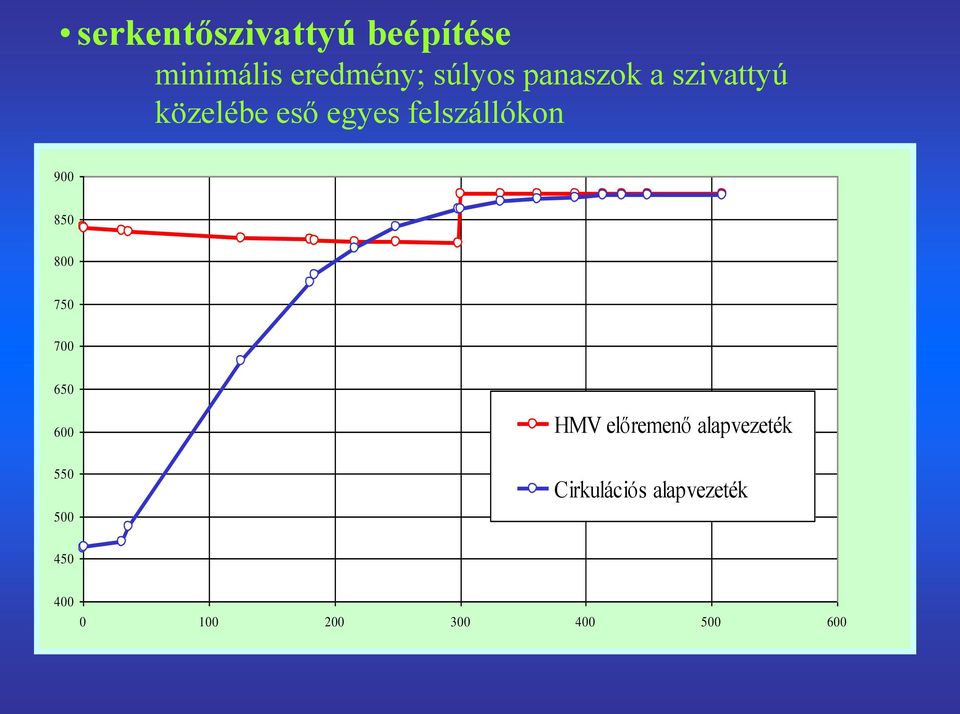 850 800 750 700 650 600 HMV előremenő alapvezeték 550