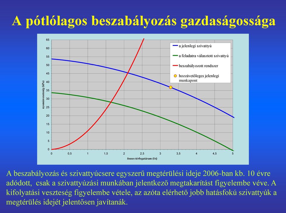 beszabályozás és szivattyúcsere egyszerű megtérülési ideje 2006-ban kb.