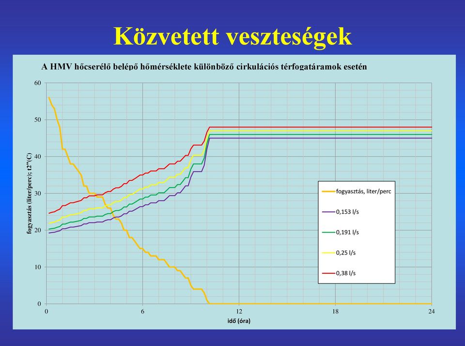 térfogatáramok esetén 60 50 40 30 fogyasztás, liter/perc