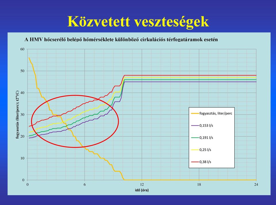 térfogatáramok esetén 60 50 40 30 fogyasztás, liter/perc