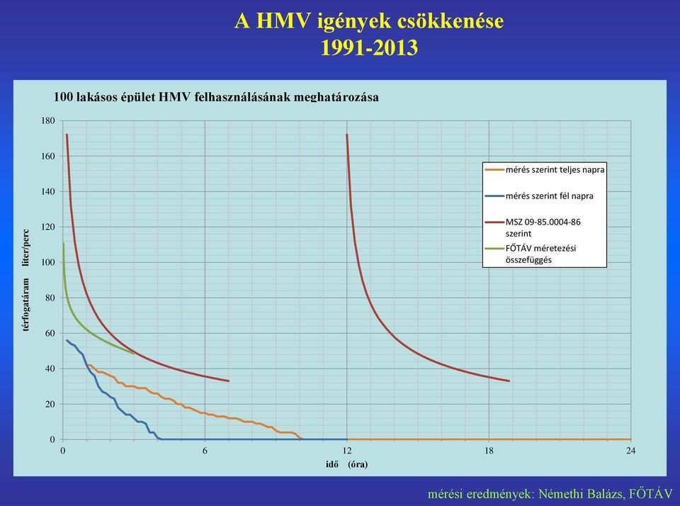 mérés szerint fél napra 120 100 MSZ 09-85.