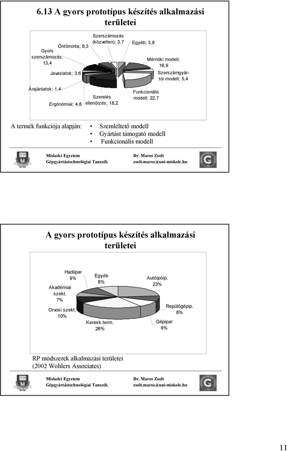 alapján: Szemléltető modell Gyártást támogató modell Funkcionális modell A gyors prototípus készítés alkalmazási területei Akadémiai szekt.