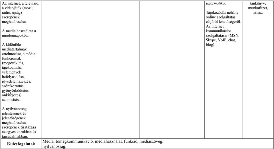 önkifejezés) azonosítása. Informatika: Tájékozódás néhány online szolgáltatás céljáról lehetőségéről. Az internet kommunikációs szolgáltatásai (MSN, Skype, VoIP, chat, blog).