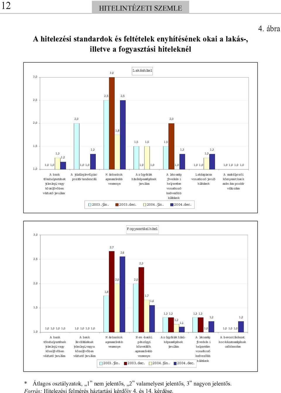 jelzáloglevélpiac pozitív tendenciái M ás bankok agresszívebb versenye 1,0 1,0 Az ügyfelek hitelképességének javulása 1,0 A lakosság jövedelmi helyzetére vonatkozó kedvezõbb kilátások 2003.jún. 2003.dec.