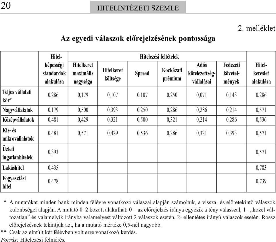 vállalásai mények alakulása Teljes vállalati kör* 0,286 0,179 0,107 0,107 0,250 0,071 0,143 0,286 Nagyvállalatok 0,179 0,500 0,393 0,250 0,286 0,286 0,214 0,571 Középvállalatok 0,481 0,429 0,321