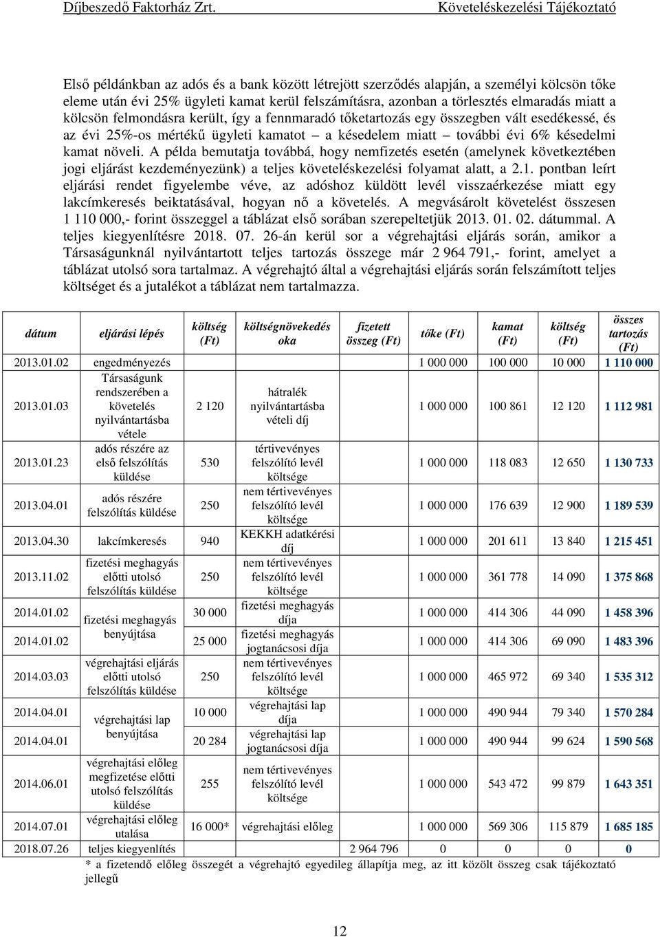 A példa bemutatja továbbá, hogy nemfizetés esetén (amelynek következtében jogi eljárást kezdeményezünk) a teljes követeléskezelési folyamat alatt, a 2.1.