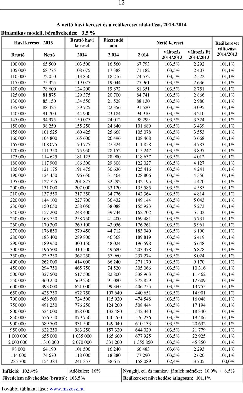 050 113 850 18 216 74 572 103,5% 2 522 101,1% 115 000 75 325 119 025 19 044 77 961 103,5% 2 636 101,1% 120 000 78 600 124 200 19 872 81 351 103,5% 2 751 101,1% 125 000 81 875 129 375 20 700 84 741