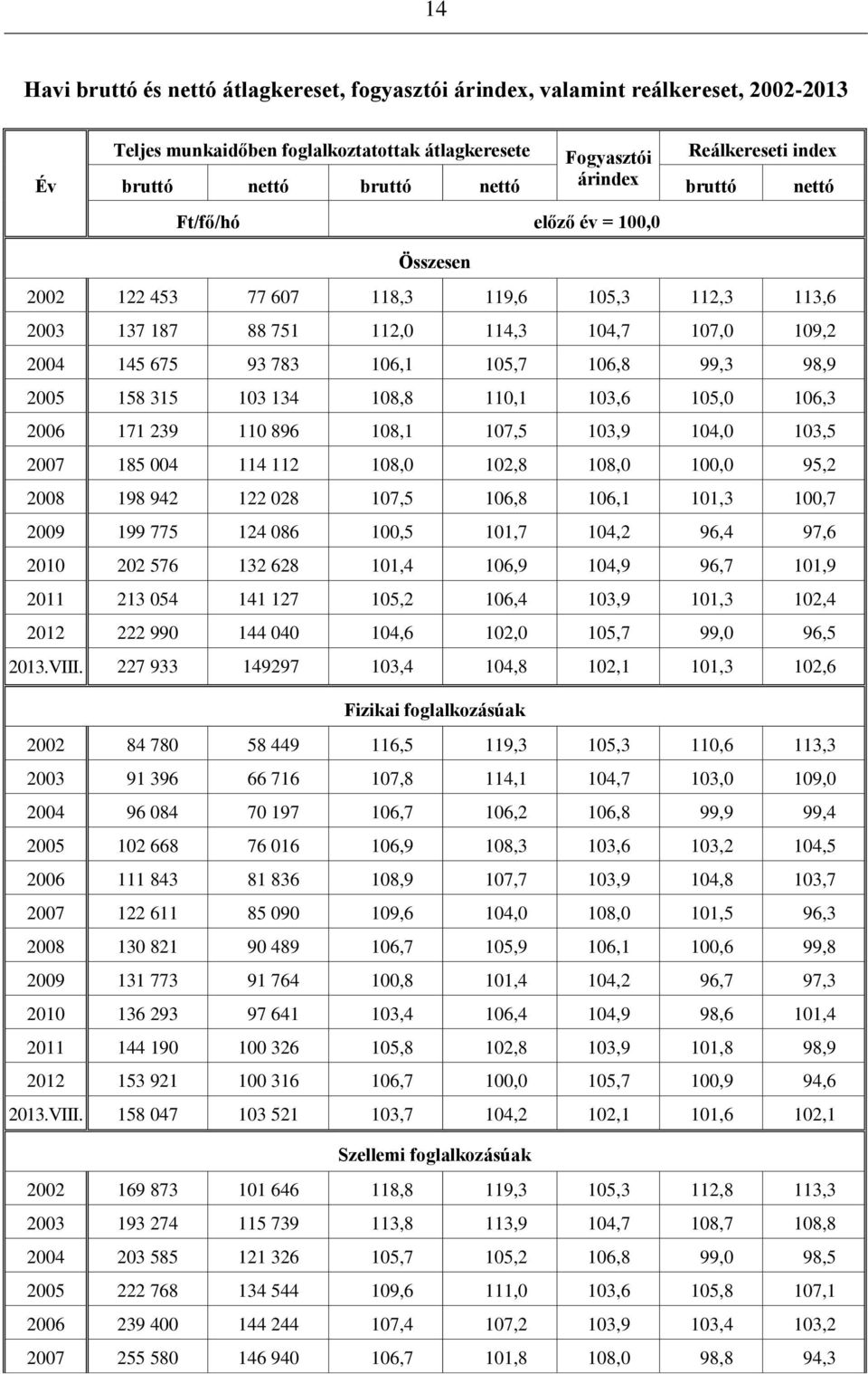 98,9 2005 158 315 103 134 108,8 110,1 103,6 105,0 106,3 2006 171 239 110 896 108,1 107,5 103,9 104,0 103,5 2007 185 004 114 112 108,0 102,8 108,0 100,0 95,2 2008 198 942 122 028 107,5 106,8 106,1