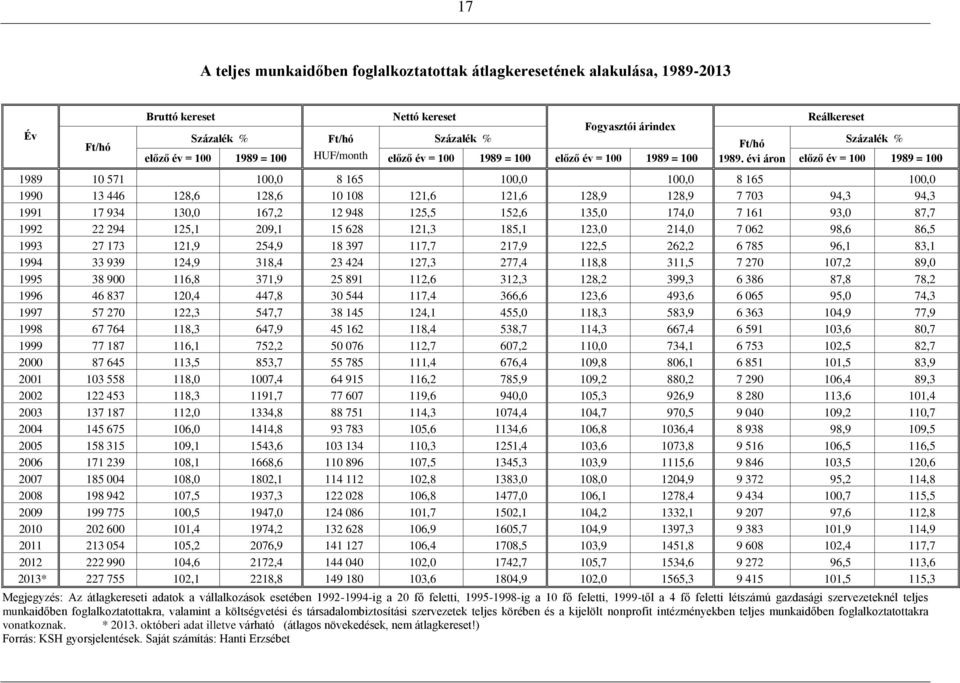 évi áron előző év = 100 1989 = 100 1989 10 571 100,0 8 165 100,0 100,0 8 165 100,0 1990 13 446 128,6 128,6 10 108 121,6 121,6 128,9 128,9 7 703 94,3 94,3 1991 17 934 130,0 167,2 12 948 125,5 152,6