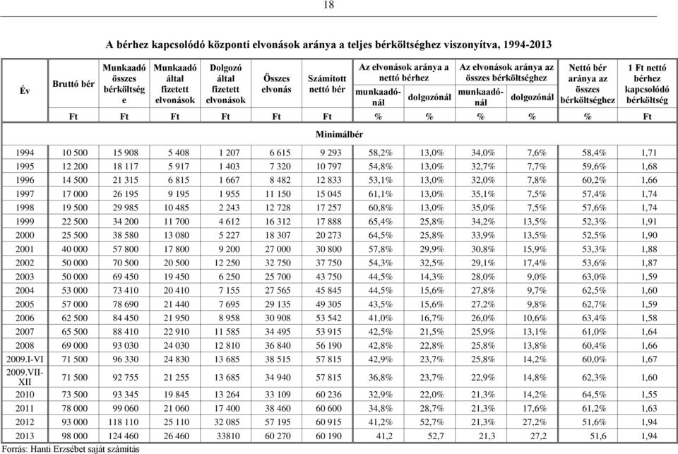 Ft Ft % % % % % Ft Minimálbér 1 Ft nettó bérhez kapcsolódó bérköltség 1994 10 500 15 908 5 408 1 207 6 615 9 293 58,2% 13,0% 34,0% 7,6% 58,4% 1,71 1995 12 200 18 117 5 917 1 403 7 320 10 797 54,8%