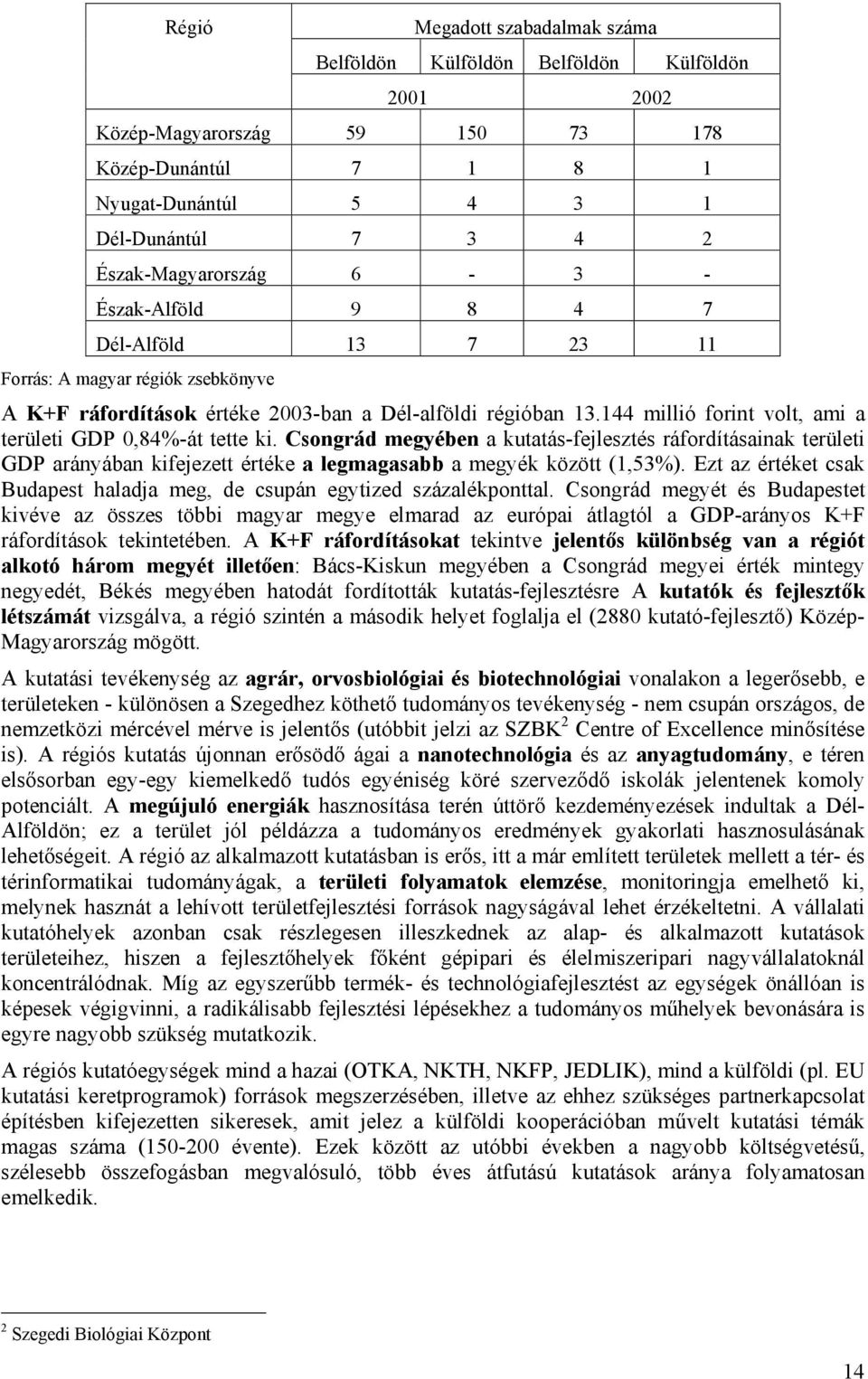 144 millió forint volt, ami a területi GDP 0,84%-át tette ki. Csongrád megyében a kutatás-fejlesztés ráfordításainak területi GDP arányában kifejezett értéke a legmagasabb a megyék között (1,53%).