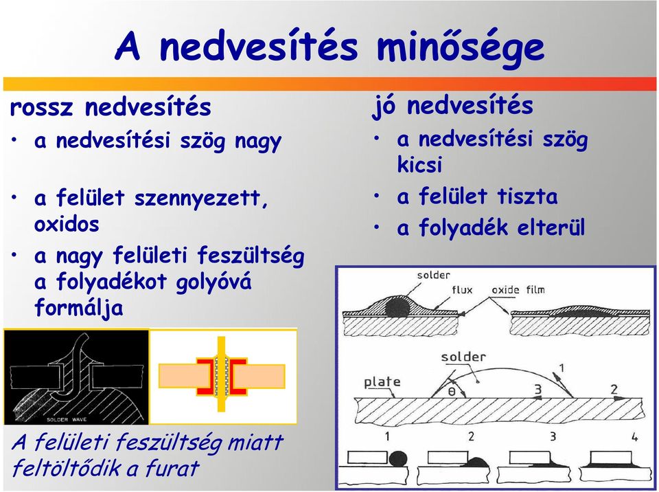 golyóvá formálja jó nedvesítés a nedvesítési szög kicsi a felület