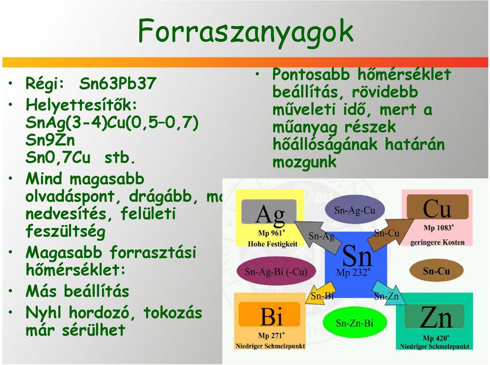 forrasztási hőmérséklet: Más beállítás Nyhl hordozó, tokozás már sérülhet Pontosabb