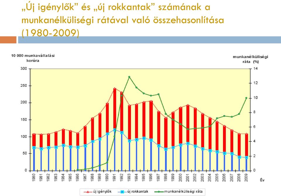 munkanélküliségi rátával