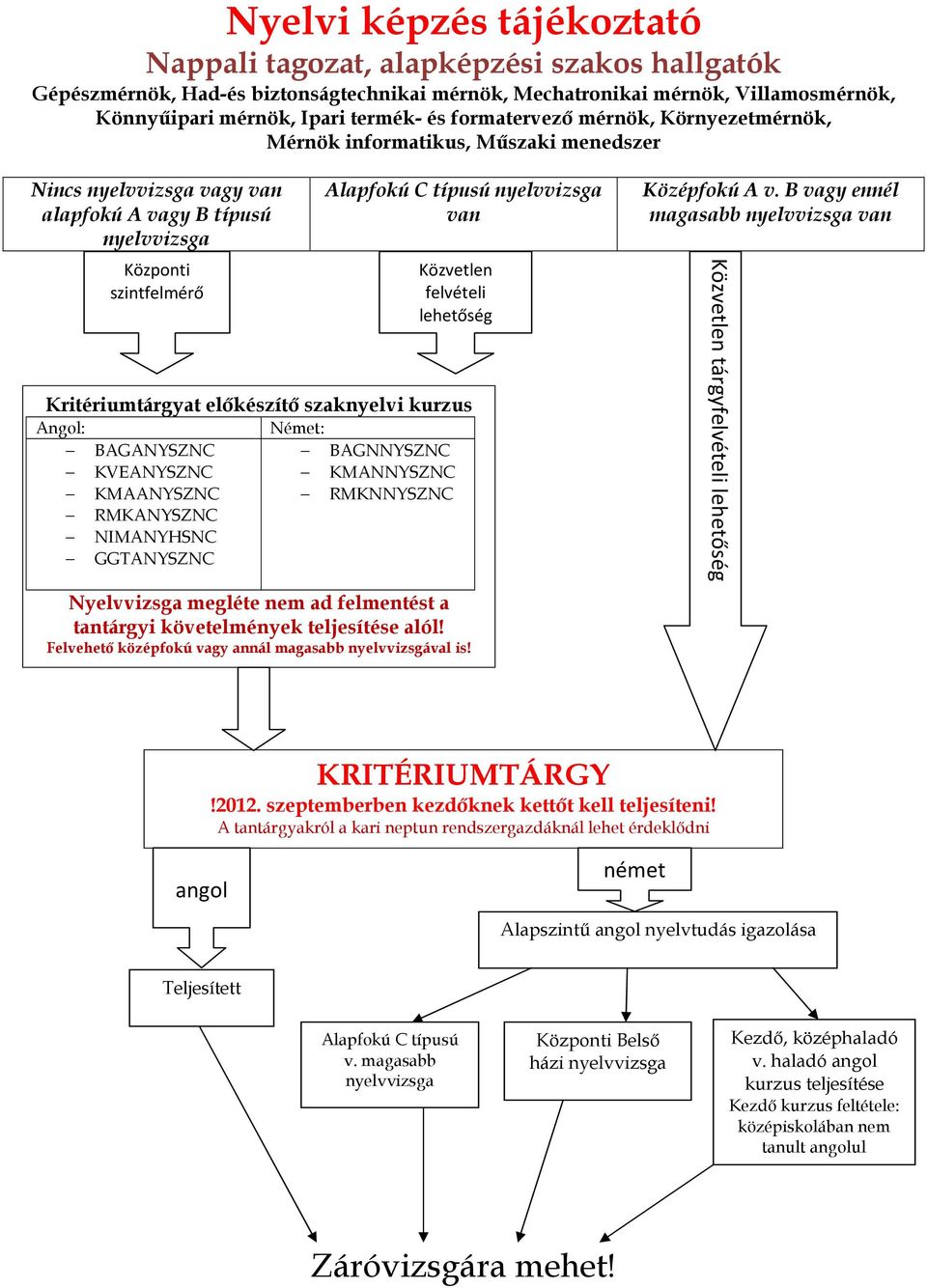 kurzus Angol: BAGANYSZNC KVEANYSZNC KMAANYSZNC RMKANYSZNC NIMANYHSNC GGTANYSZNC Közvetlen felvételi lehetőség Német: BAGNNYSZNC KMANNYSZNC RMKNNYSZNC Nyelvvizsga megléte nem ad felmentést a tantárgyi