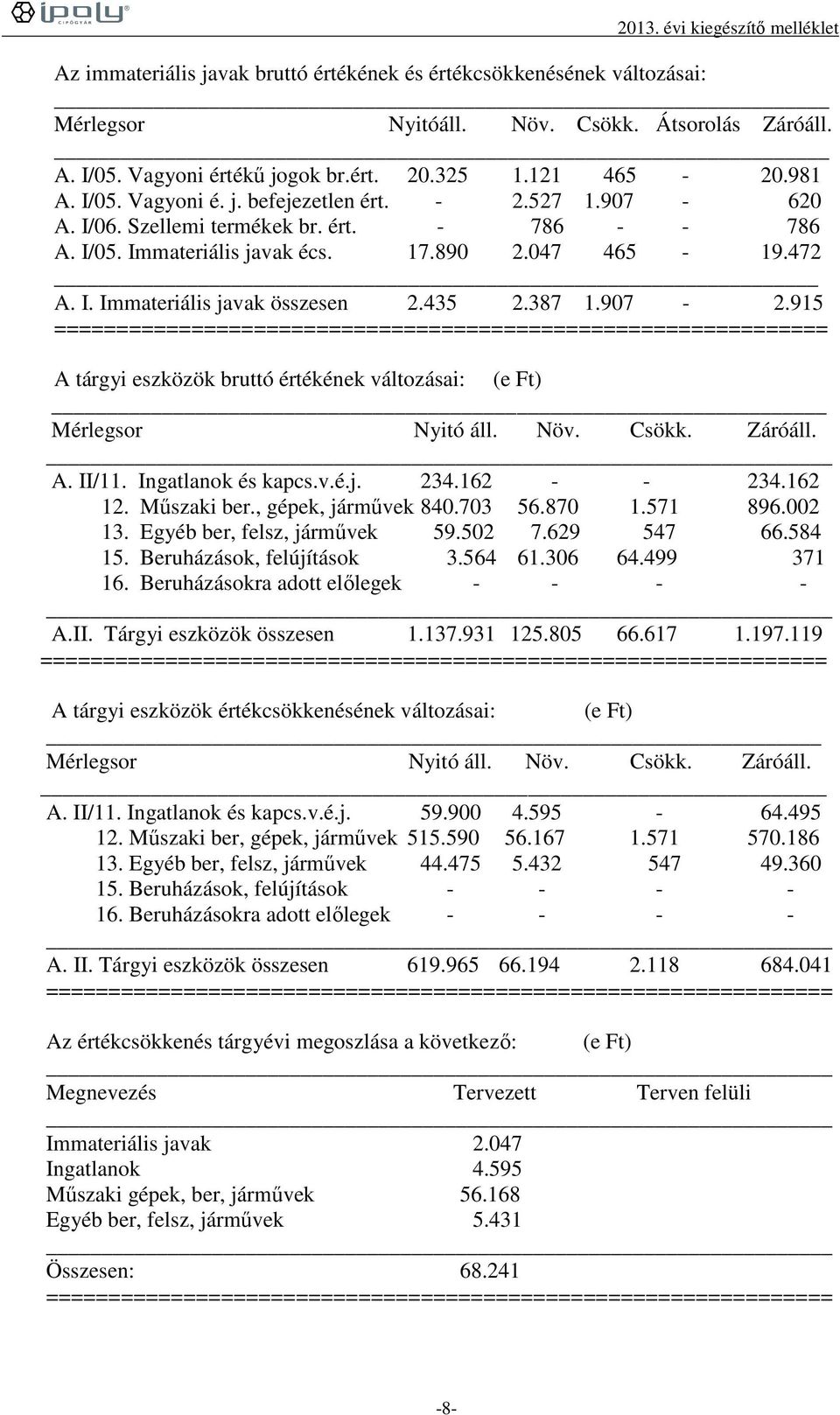 915 ============================================================== A tárgyi eszközök bruttó értékének változásai: (e Ft) Mérlegsor Nyitó áll. Növ. Csökk. Záróáll. A. II/11. Ingatlanok és kapcs.v.é.j.