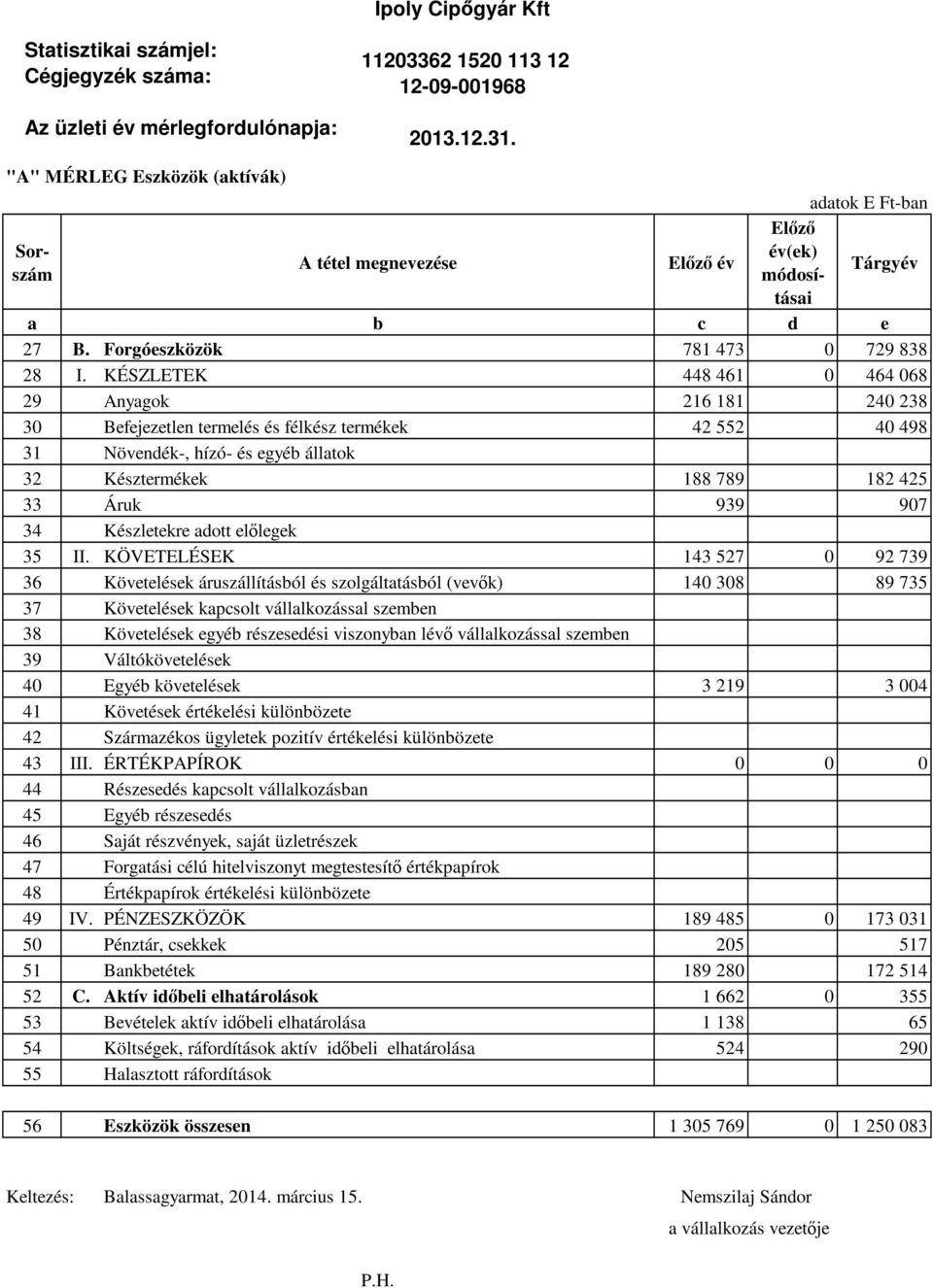 KÉSZLETEK 448 461 0 464 068 29 Anyagok 216 181 240 238 30 Befejezetlen termelés és félkész termékek 42 552 40 498 31 Növendék-, hízó- és egyéb állatok 32 Késztermékek 188 789 182 425 33 Áruk 939 907