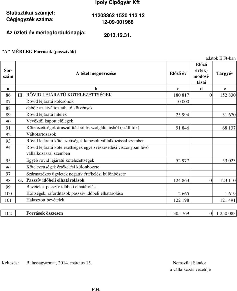 RÖVID LEJÁRATÚ KÖTELEZETTSÉGEK 180 817 0 152 830 87 Rövid lejáratú kölcsönök 10 000 88 ebből: az átváltoztatható kötvények 89 Rövid lejáratú hitelek 25 994 31 670 90 Vevőktől kapott előlegek 91