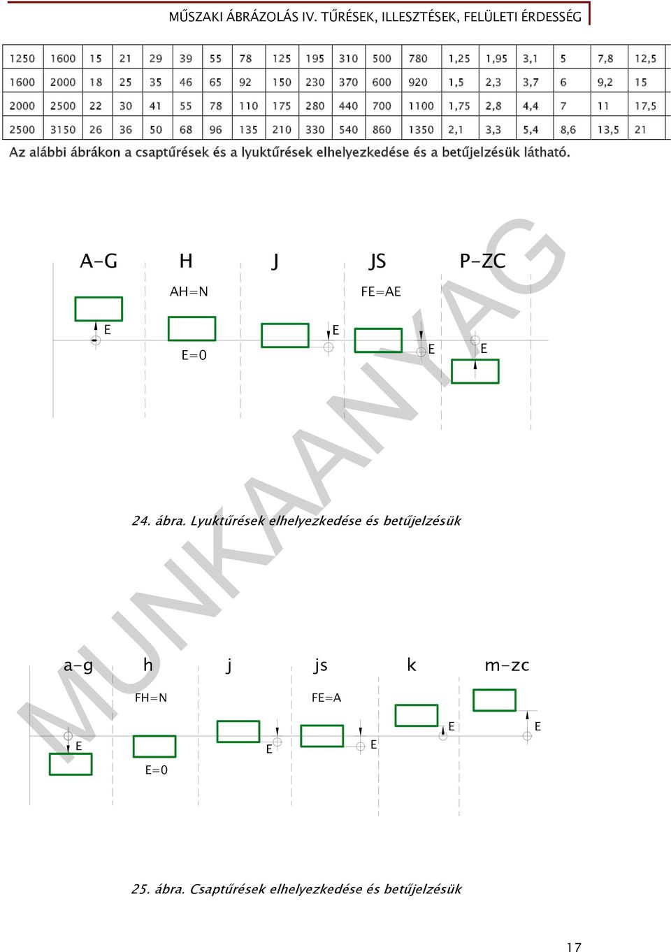 13,5 21 Az alábbi ábrákon a csaptűrések és a lyuktűrések elhelyezkedése és a betűjelzésük látható. a-g A-G H J JS P-ZC E AH=N E=0 E FE=AE 24.