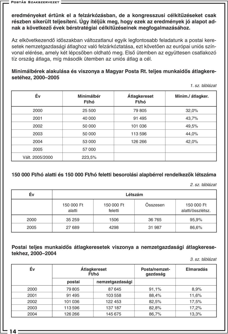 Az elkövetkezendô idôszakban változatlanul egyik legfontosabb feladatunk a postai keresetek nemzetgazdasági átlaghoz való felzárkóztatása, ezt követôen az európai uniós színvonal elérése, amely két