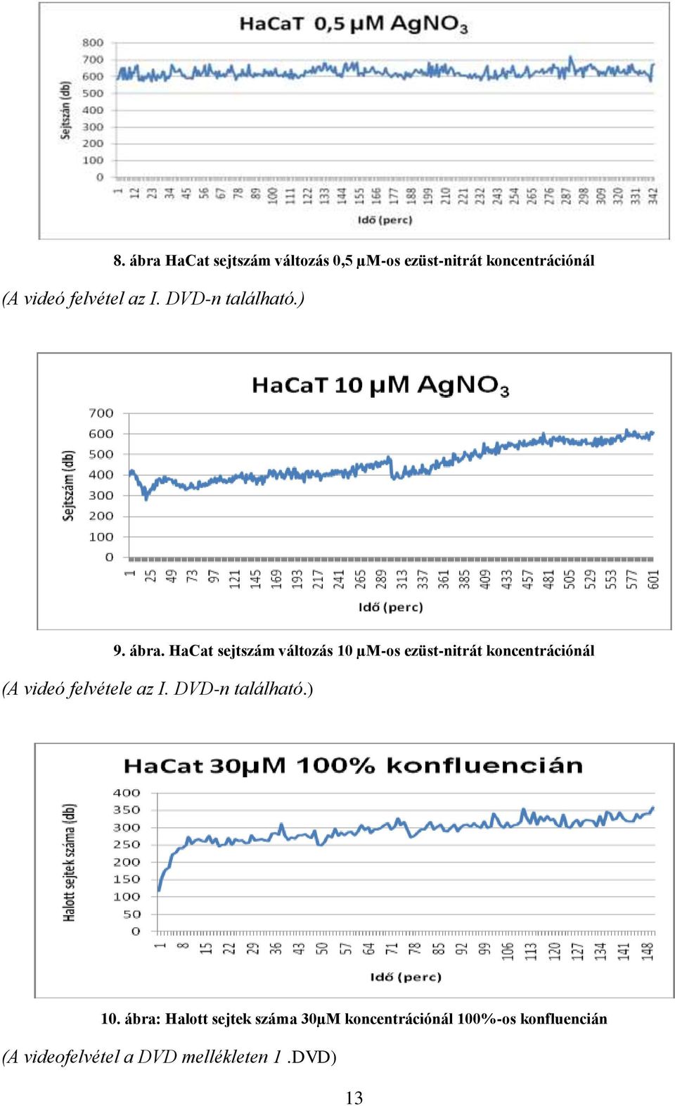 HaCat sejtszám változás 10 µm-os ezüst-nitrát koncentrációnál (A videó felvétele az I.