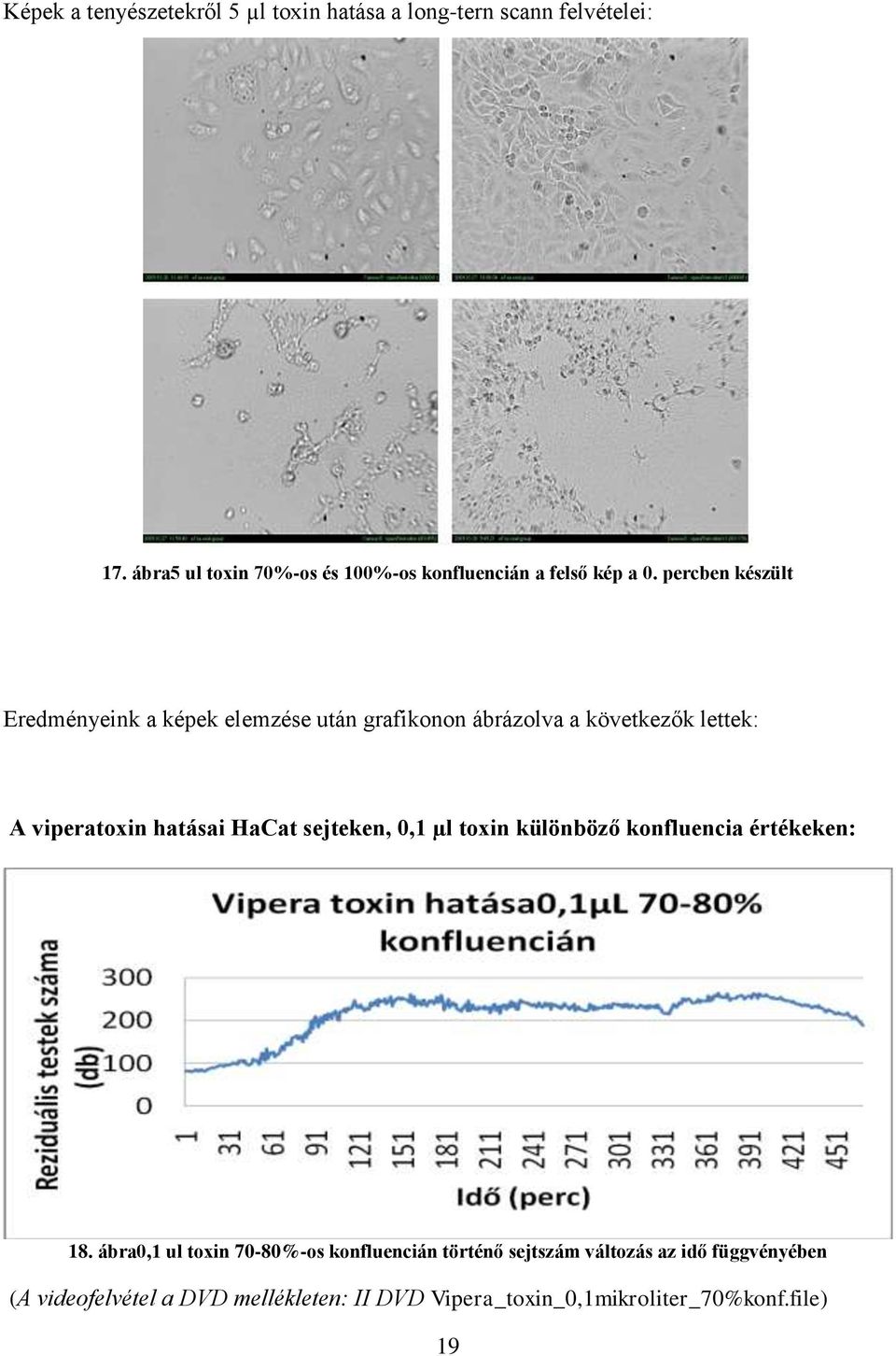 percben készült Eredményeink a képek elemzése után grafikonon ábrázolva a következők lettek: A viperatoxin hatásai HaCat