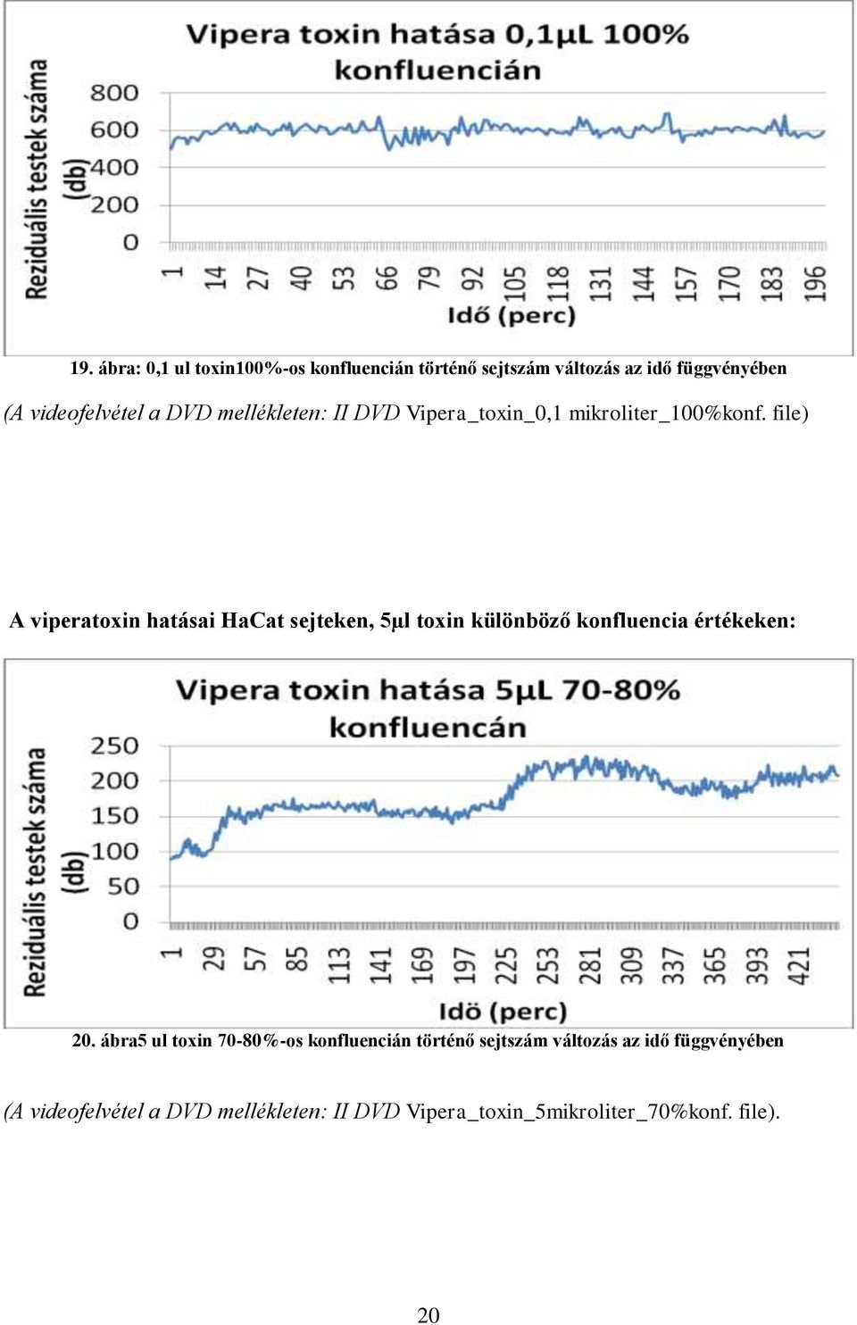 file) A viperatoxin hatásai HaCat sejteken, 5µl toxin különböző konfluencia értékeken: 20.