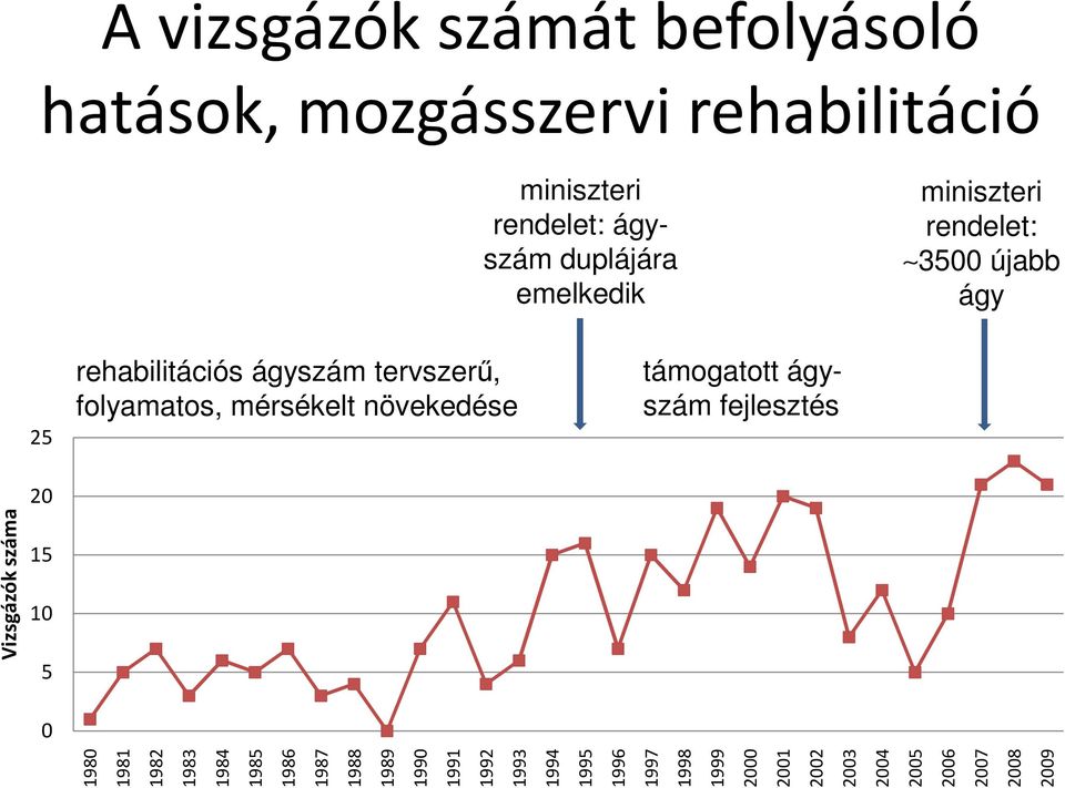 mérsékelt növekedése támogatott ágy- szám fejlesztés 1980 1981 1982 1983 1984 1985 1986 1987 1988 1989 1990