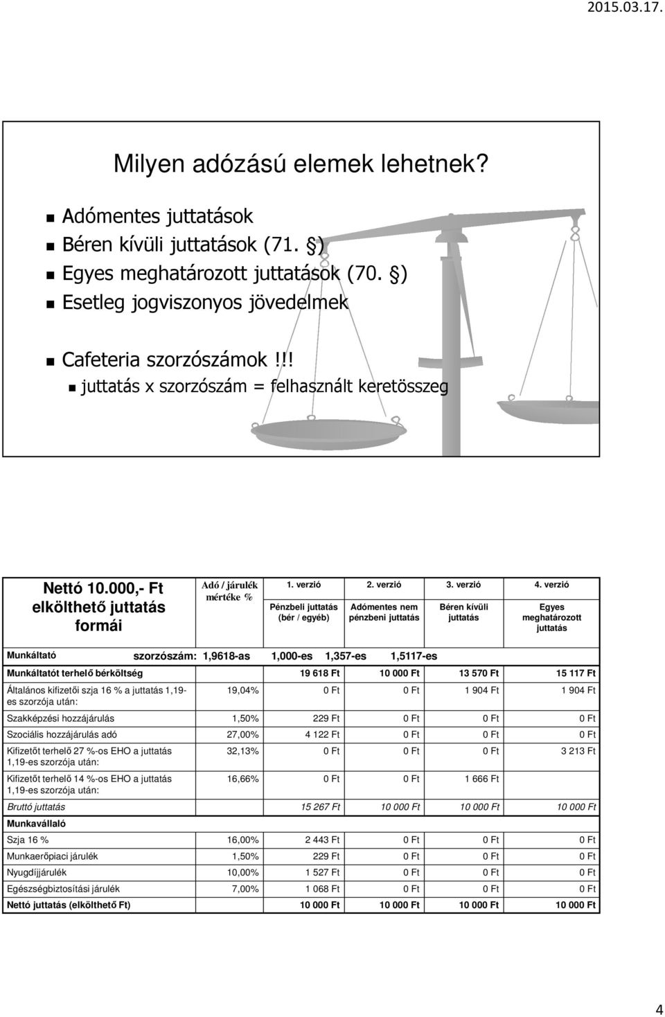 verzió Pénzbeli juttatás (bér / egyéb) Adómentes nem pénzbeni juttatás Béren kívüli juttatás Egyes meghatározott juttatás Munkáltató szorzószám: 1,9618-as 1,000-es 1,357-es 1,5117-es Munkáltatót