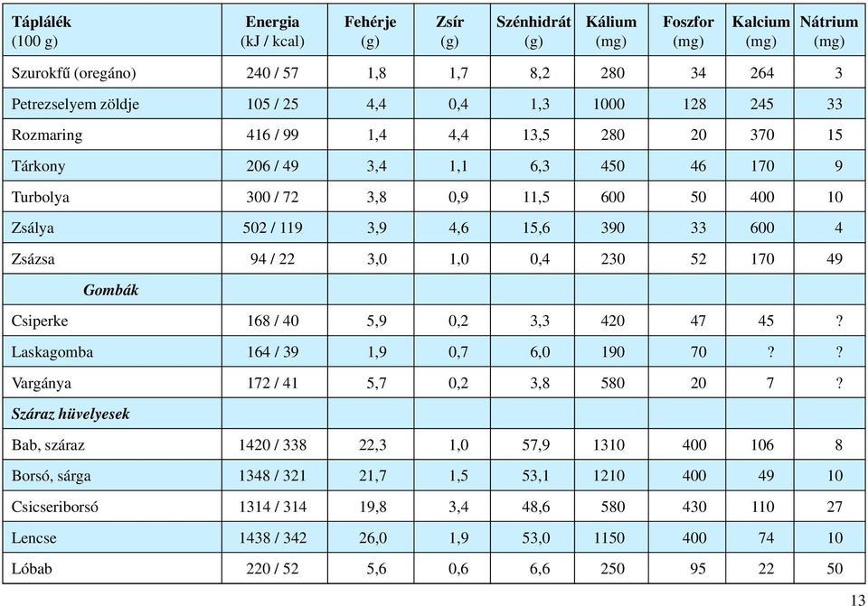 3,3 420 47 45? Laskagomba 164 / 39 1,9 0,7 6,0 190 70?? Vargánya 172 / 41 5,7 0,2 3,8 580 20 7?