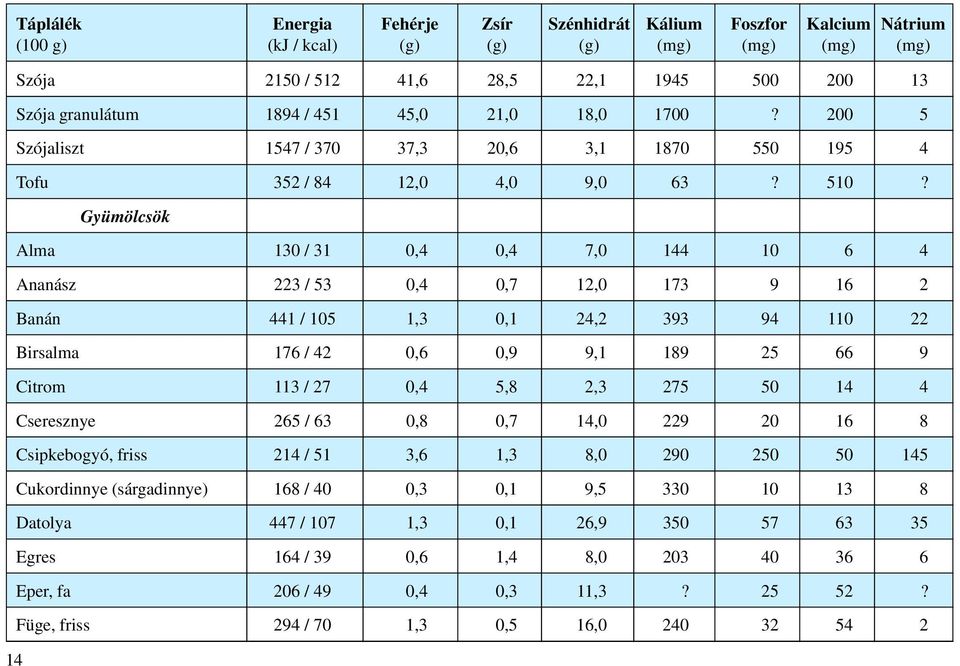 Gyümölcsök Alma 130 / 31 0,4 0,4 7,0 144 10 6 4 Ananász 223 / 53 0,4 0,7 12,0 173 9 16 2 Banán 441 / 105 1,3 0,1 24,2 393 94 110 22 Birsalma 176 / 42 0,6 0,9 9,1 189 25 66 9 Citrom