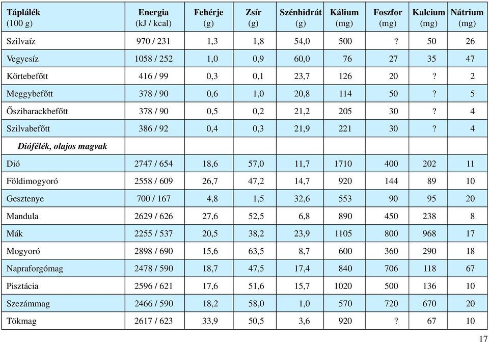 4 Diófélék, olajos magvak Dió 2747 / 654 18,6 57,0 11,7 1710 400 202 11 Földimogyoró 2558 / 609 26,7 47,2 14,7 920 144 89 10 Gesztenye 700 / 167 4,8 1,5 32,6 553 90 95 20 Mandula 2629 / 626 27,6