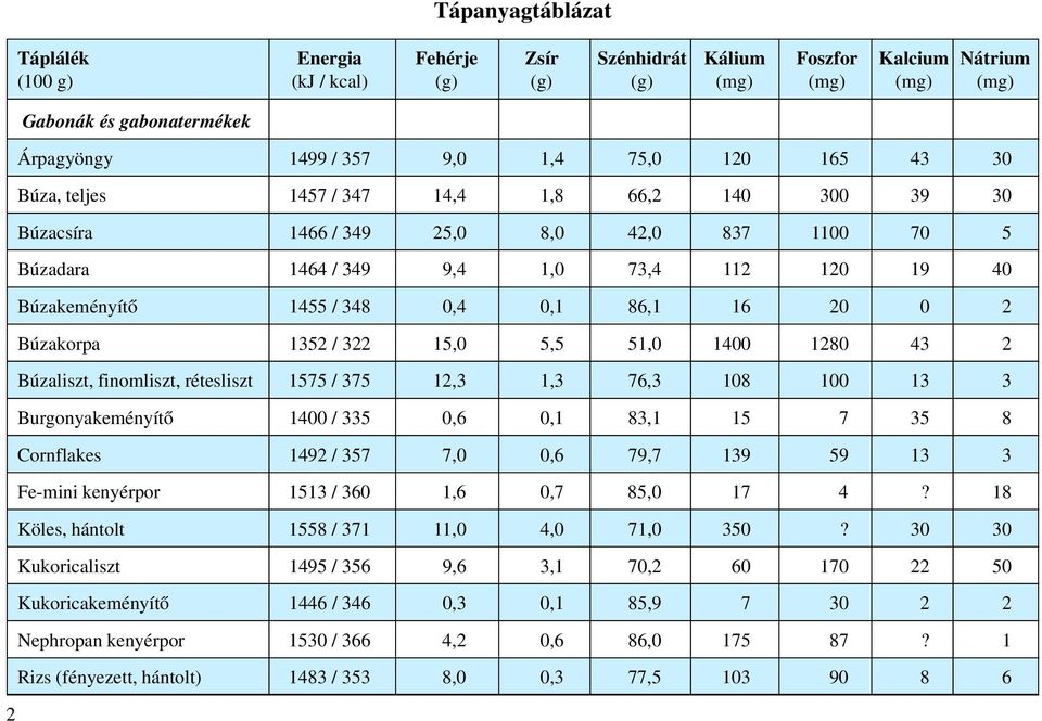 76,3 108 100 13 3 Burgonyakeményítõ 1400 / 335 0,6 0,1 83,1 15 7 35 8 Cornflakes 1492 / 357 7,0 0,6 79,7 139 59 13 3 Fe-mini kenyérpor 1513 / 360 1,6 0,7 85,0 17 4?