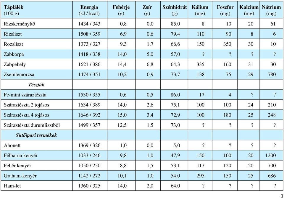 ? Száraztészta 2 tojásos 1634 / 389 14,0 2,6 75,1 100 100 24 210 Száraztészta 4 tojásos 1646 / 392 15,0 3,4 72,9 100 180 25 248 Száraztészta durumlisztbõl 1499 / 357 12,5 1,5 73,0?