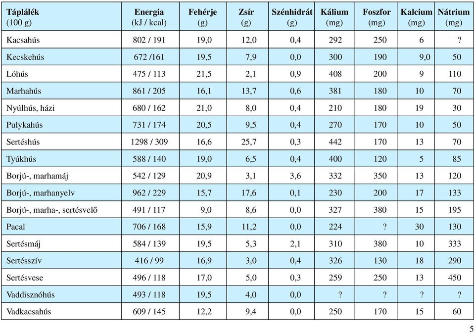 731 / 174 20,5 9,5 0,4 270 170 10 50 Sertéshús 1298 / 309 16,6 25,7 0,3 442 170 13 70 Tyúkhús 588 / 140 19,0 6,5 0,4 400 120 5 85 Borjú-, marhamáj 542 / 129 20,9 3,1 3,6 332 350 13 120 Borjú-,