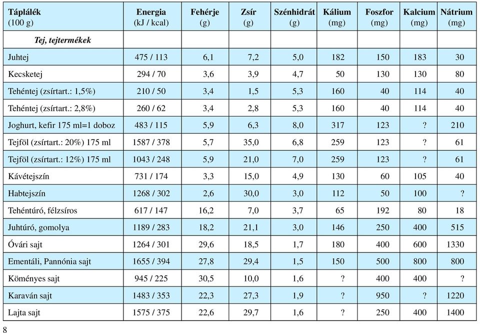 : 12%) 175 ml 1043 / 248 5,9 21,0 7,0 259 123? 61 Kávétejszín 731 / 174 3,3 15,0 4,9 130 60 105 40 Habtejszín 1268 / 302 2,6 30,0 3,0 112 50 100?