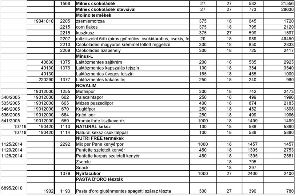 725 2417 Minus-L 40630### 1375 Laktózmentes sajtkrém 200 18 585 2925 40130### 1376 Laktózmentes kapszulás tejszín 100 18 354 3540 40130### Laktózmentes üveges tejszín 165 18 455 1000 220290### 1377