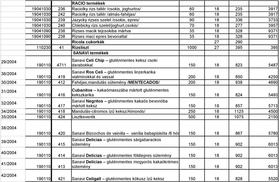 35 18 328 9371 Ricola cukorkák 27 290 110230### 41 Rizsliszt 1000 27 395 395 SANAVI termékek Sanavi Celi Chip gluténmentes keksz csoki 190110### 4711 darabokkal 150 18 823 5487 36/2004 Sanavi Ros