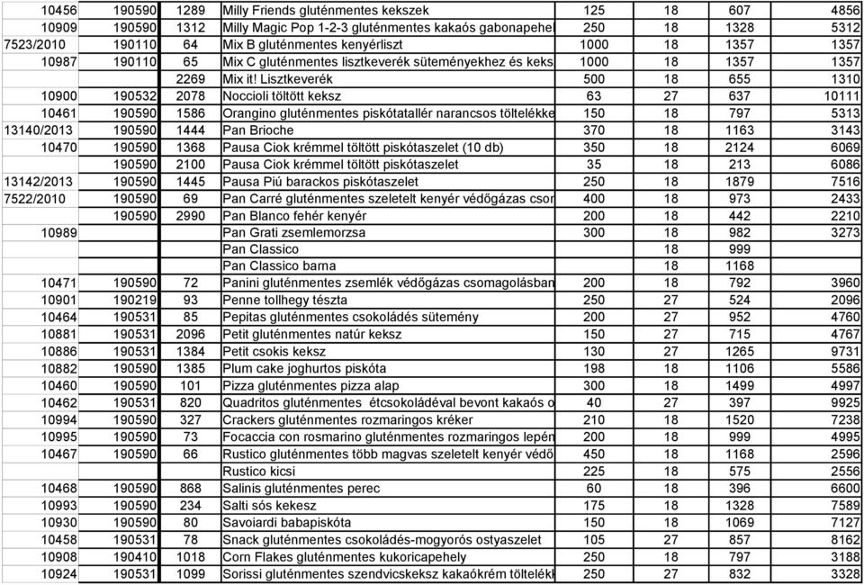 Lisztkeverék 500 18 655 1310 10900 190532 2078 Noccioli töltött keksz 63 27 637 10111 10461 190590### 1586 Orangino gluténmentes piskótatallér narancsos töltelékkel csokoládéba 150 mártva 18 797 5313