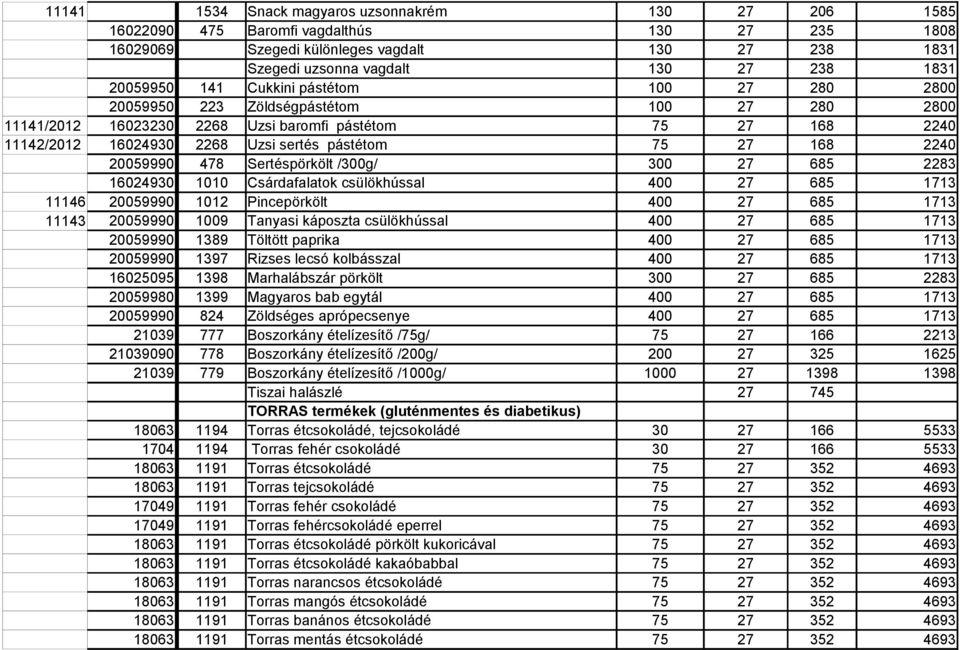 2 2268 Uzsi sertés pástétom 75 27 168 2240 20059990 0 478 Sertéspörkölt /300g/ 300 27 685 2283 16024930### 1010 Csárdafalatok csülökhússal 400 27 685 1713 11146 20059990 1012 Pincepörkölt 400 27 685