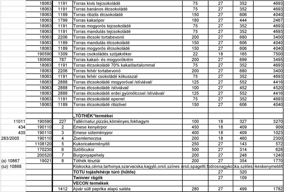 mandulás étcsokoládé 150 27 606 4040 18063 1189 Torras mogyorós étcsokoládé 150 27 606 4040 190590 1309 Torras csokoládés szójakréker 22 18 165 7500 180690### 787 Torras kakaó- és mogyorókrém 200 27